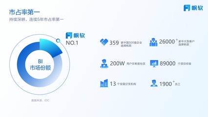 連續(xù)5年市場(chǎng)占有率第一！帆軟的志向 以企業(yè)軟件開發(fā)鑄就百年企業(yè)