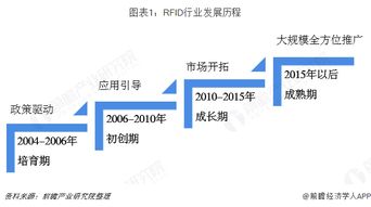 2019年中國(guó)rfid產(chǎn)業(yè)全景圖譜 附規(guī)模 發(fā)展現(xiàn)狀 競(jìng)爭(zhēng) 趨 rf 無線