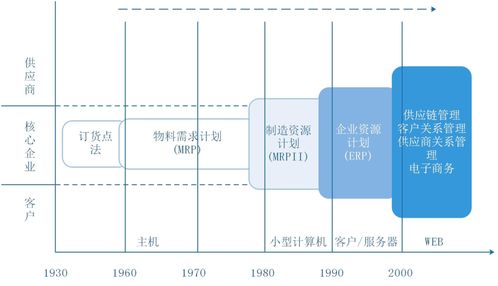 ERP 企業(yè)資源規(guī)劃的核心體系與發(fā)展演進